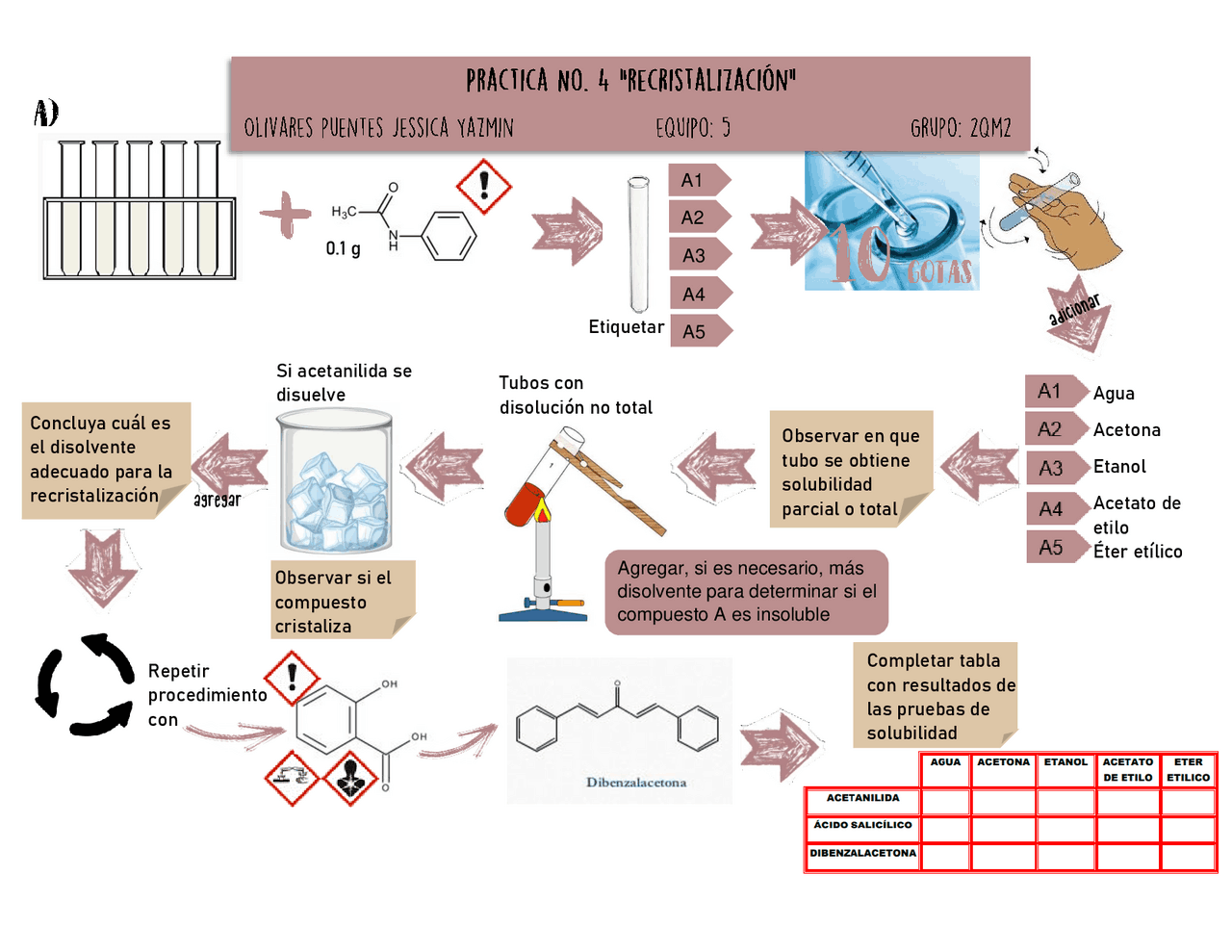 DIAGRAMA DE FLUJO 4 DE LABORATORIO DE QUIMICA ORGANICA | Esquemas y