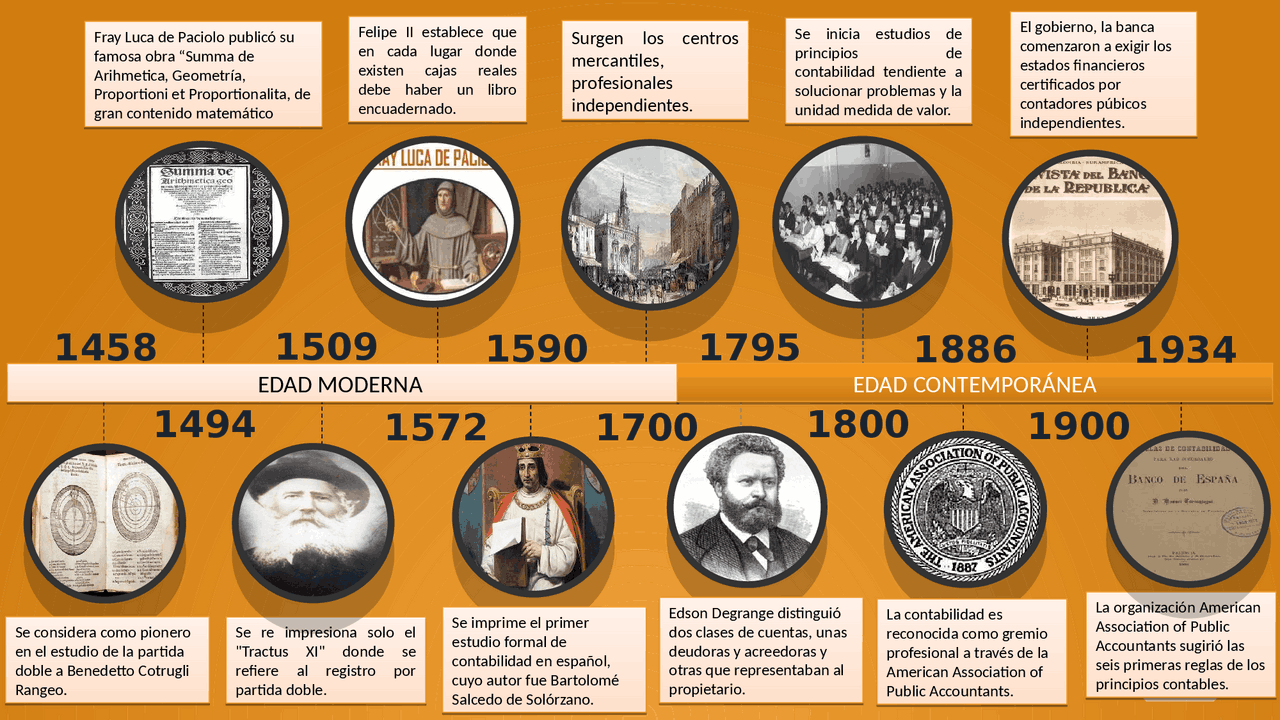 Linea De Tiempo De La Evolucion De La Contabilidad En La Historia Aba