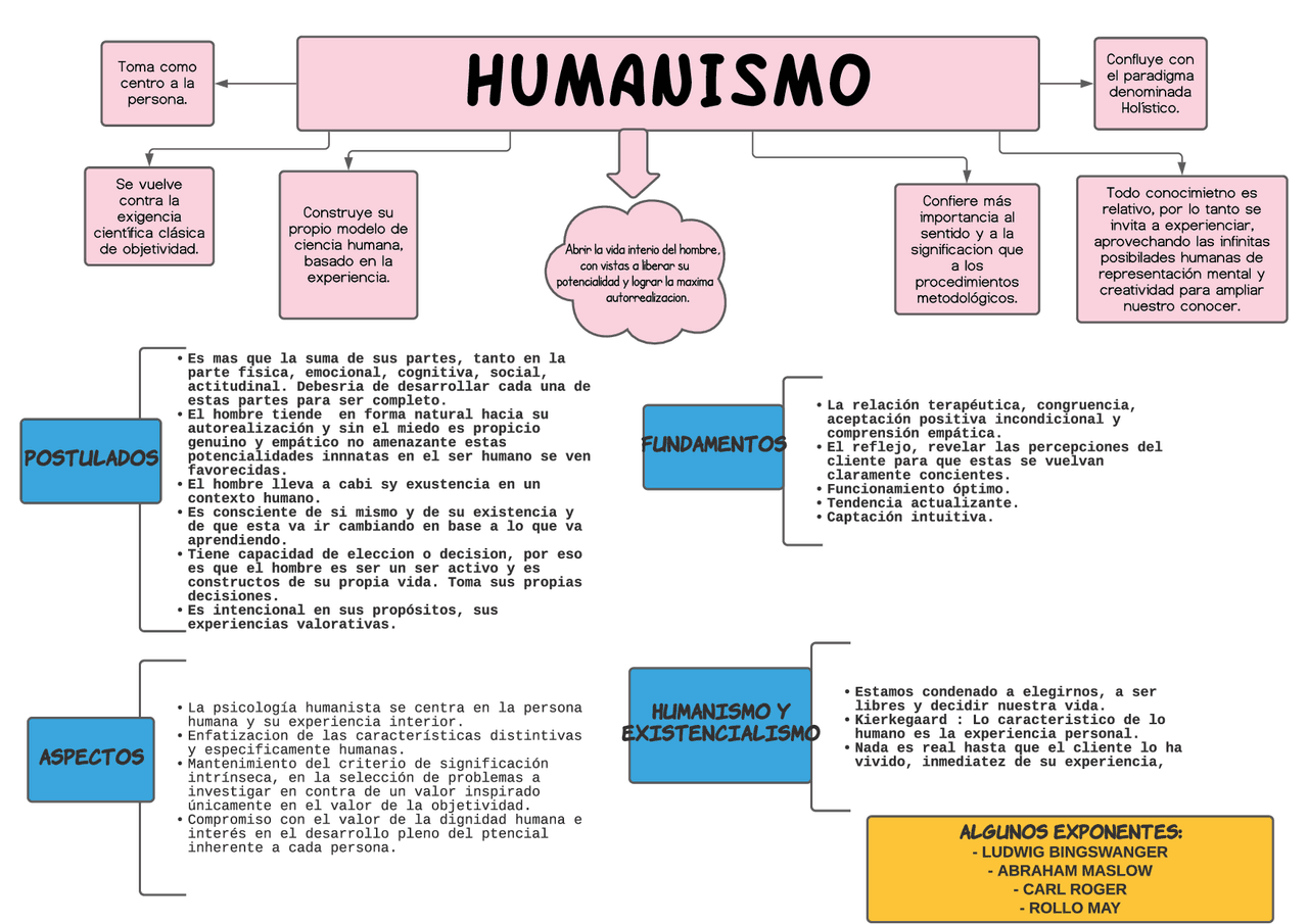 Mapas Mentales Del Humanismo - BINKEDU