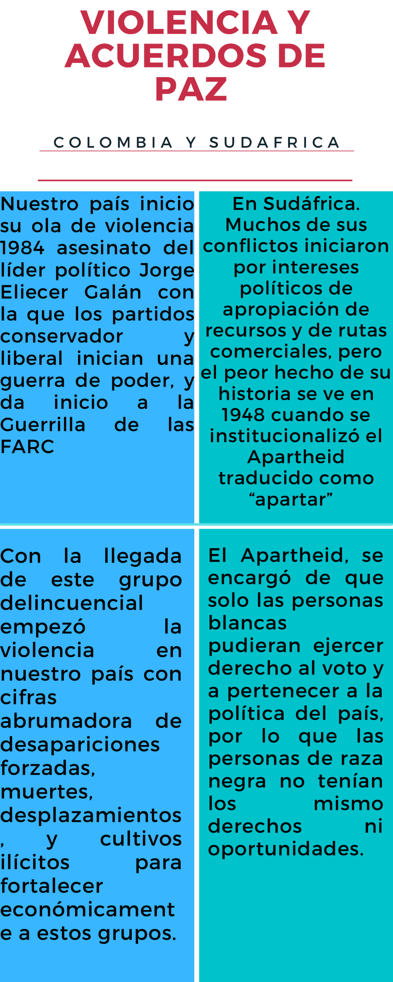 Acuerdos de paz Sudáfrica y Colombia | Esquemas y mapas conceptuales de ...