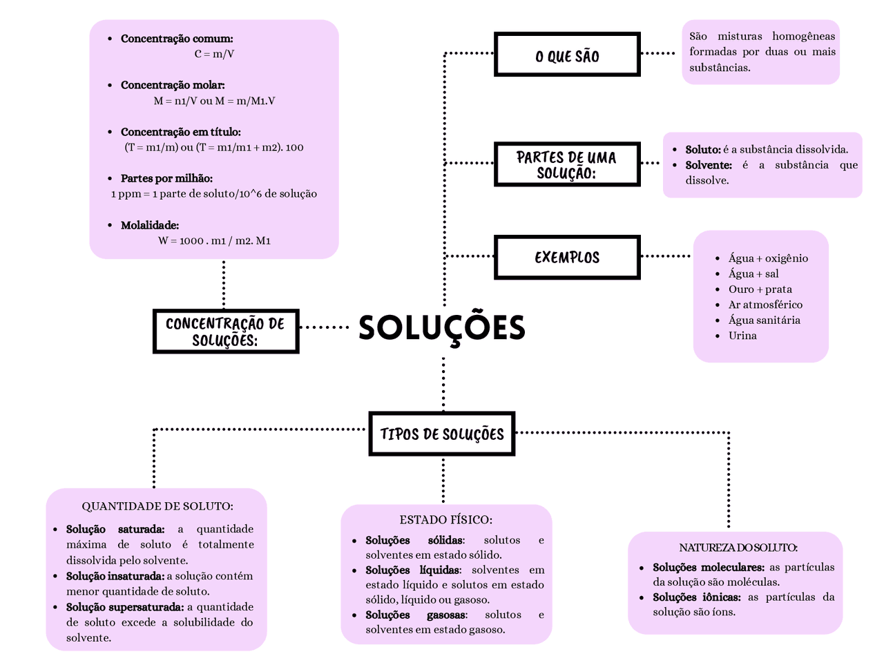 Mapa Mental de Química- Soluções - Docsity