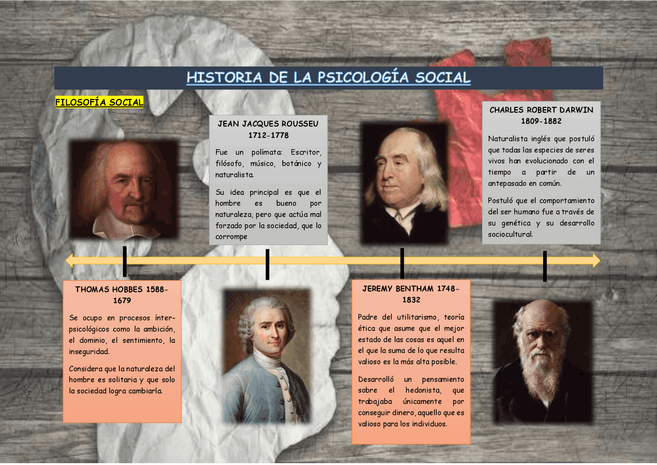Mapa - Historia de la Psicología Social | Esquemas y mapas conceptuales
