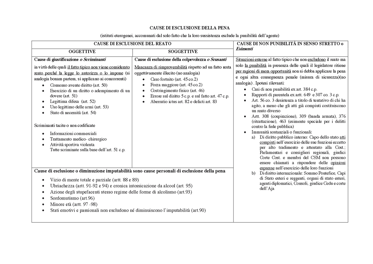 Schema cause esclusione punibilità Docsity Schema cause esclusione punibilità Docsity