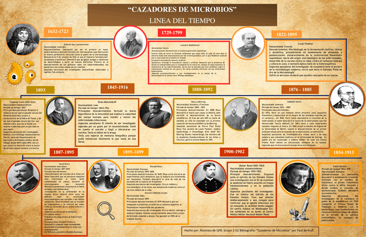 Linea Del Tiempo Del Libro Cazadores De Microbios