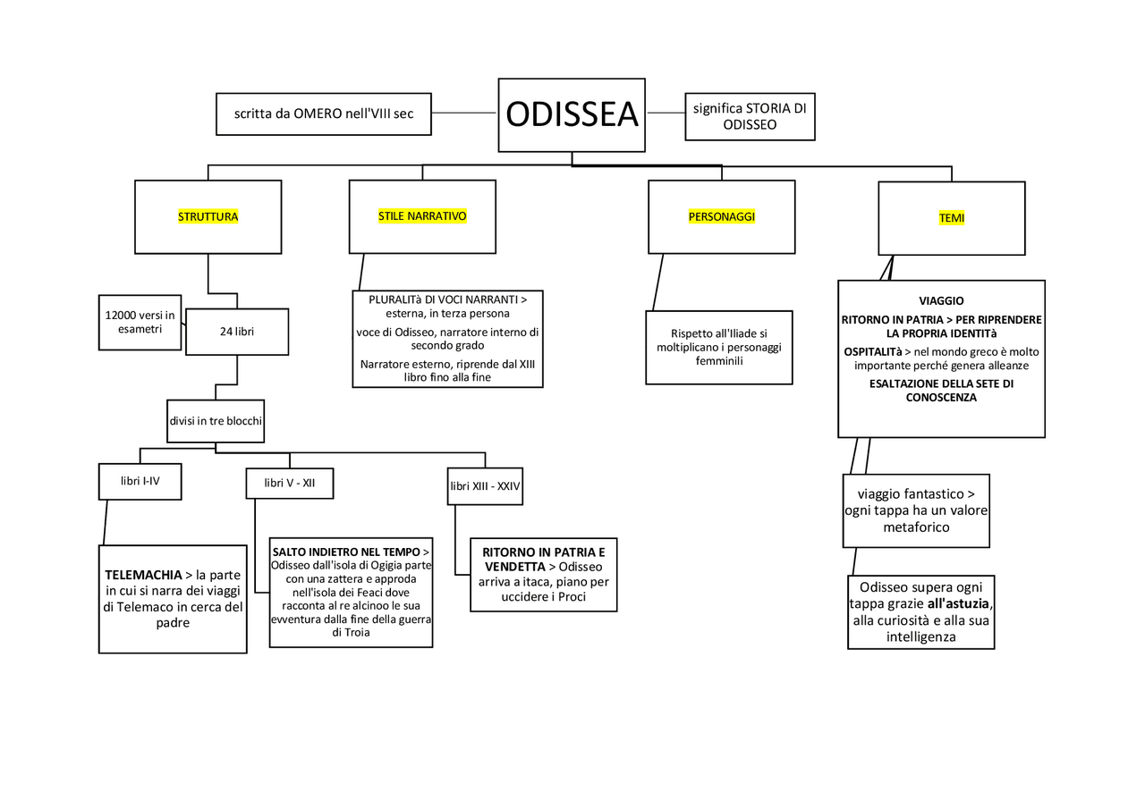 Mappa Concettuale Odissea Docsity mappa-concettuale-odissea-docsity