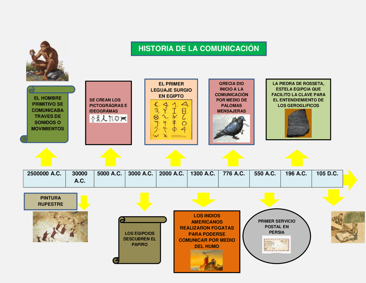 Lnea De Tiempo De La Evolucin De Los Recursos Humanos