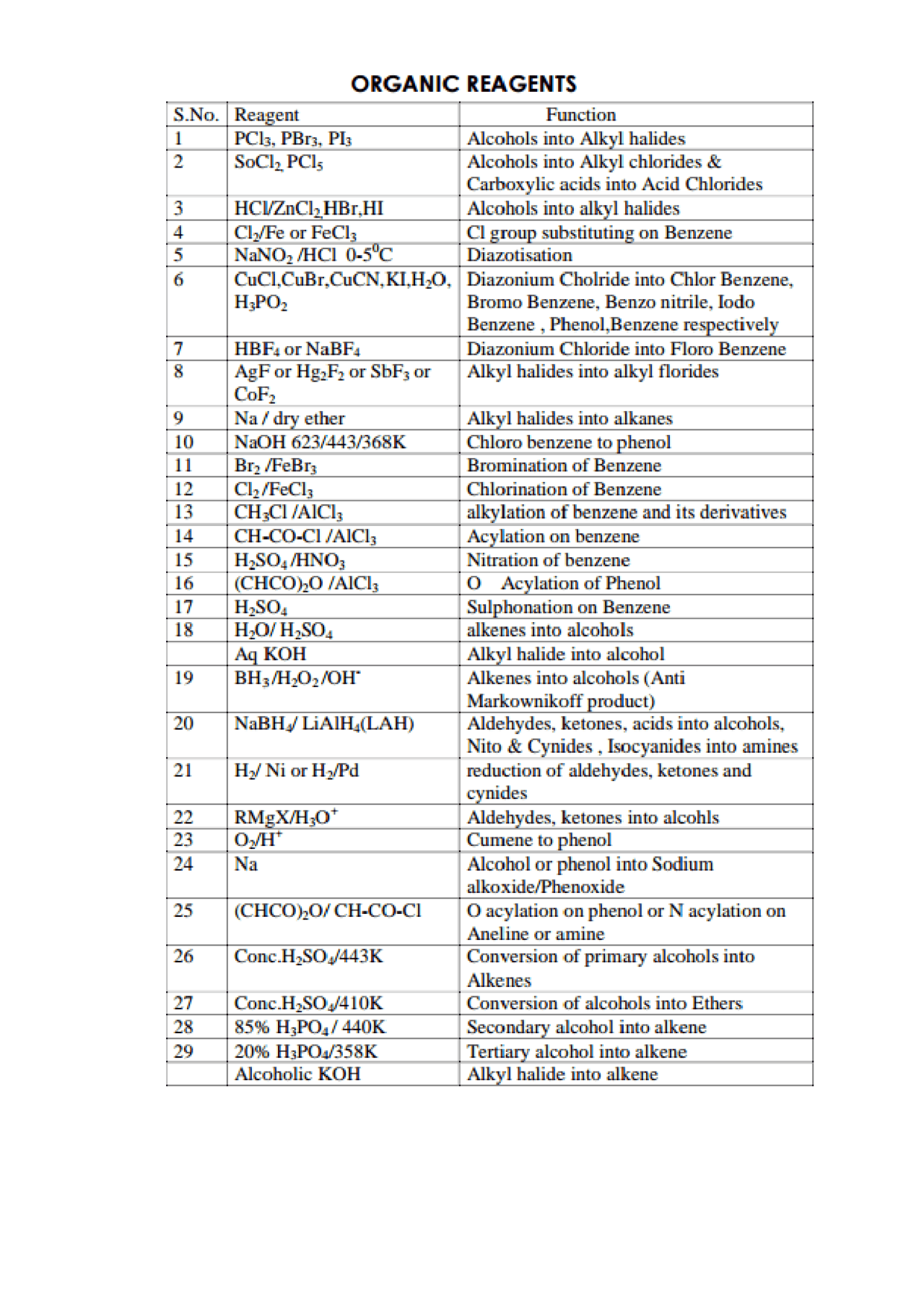 Organic reagents class 11 12 docsity