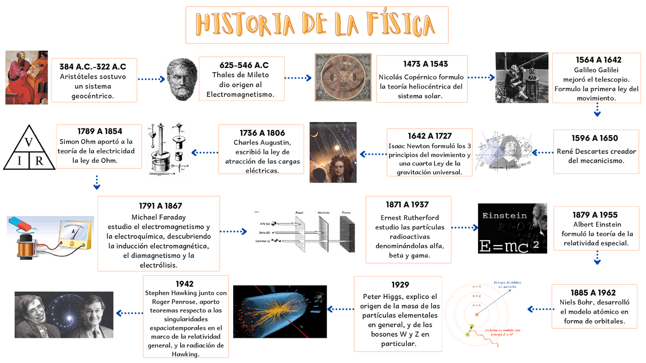 Linea del tiempo, historia de la física y su importancia Apuntes de Física Docsity Linea del tiempo, historia de la física y su importancia Apuntes de Física Docsity
