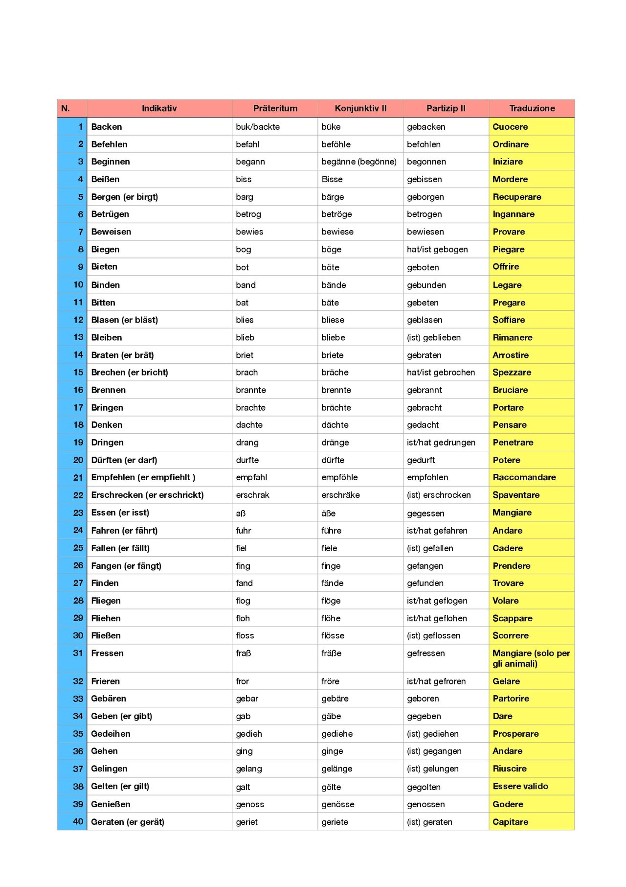 Verbi Coniugati In Tedesco Schema verbi in tedesco - Docsity