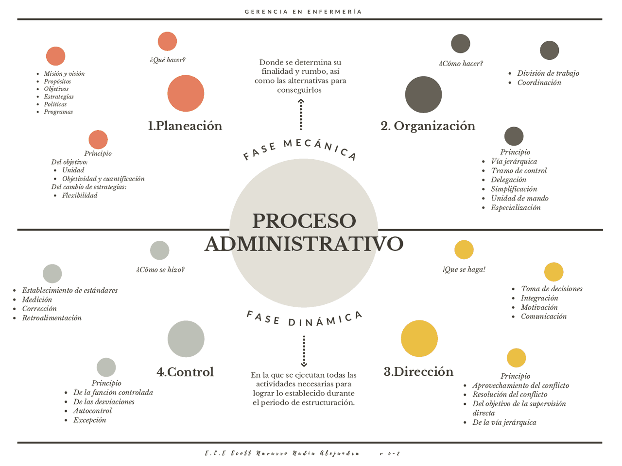Etapas del proceso administrativo | Esquemas y mapas conceptuales de