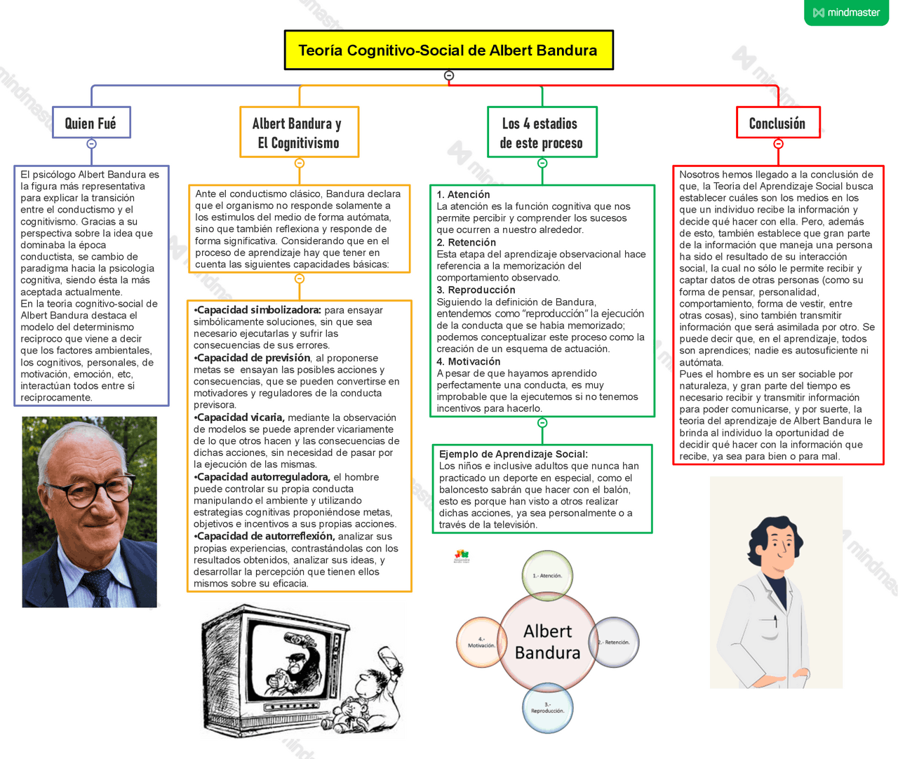 Teoria Cognitivo Social de Albert Bandura Esquemas y mapas conceptuales de Psicología del Teoria Cognitivo Social de Albert Bandura Esquemas y mapas conceptuales de Psicología del