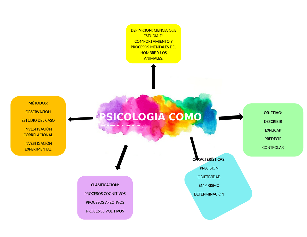 Psicología- mapa de su estructura como ciencia - Docsity