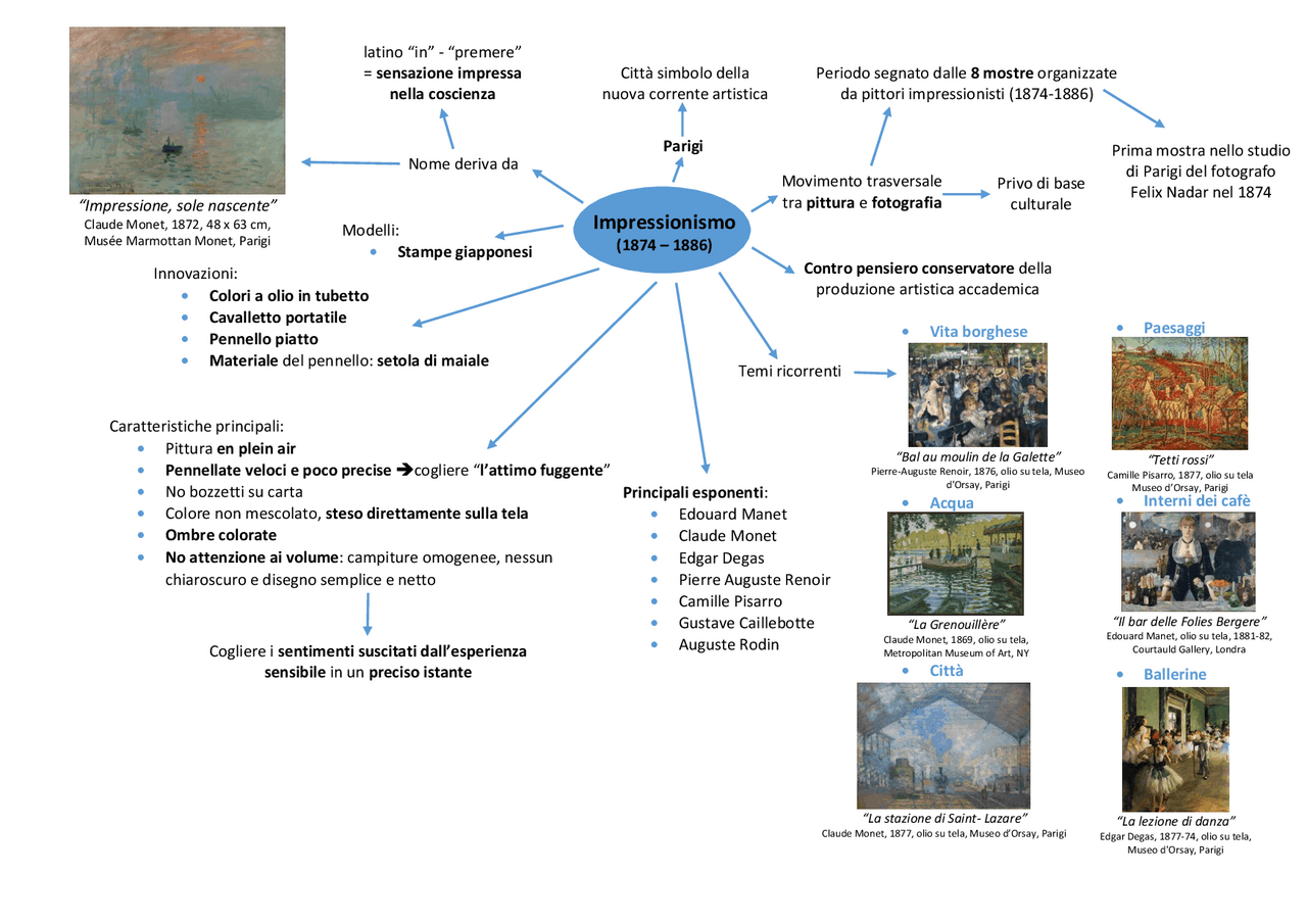 Mappa Concettuale Impressionismo Arte TWABG Mappa Concettuale Impressionismo Arte TWABG