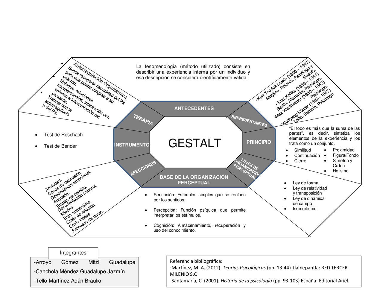 Mapa Semántico Teoría de la Gestalt | Schemes and Mind Maps of
