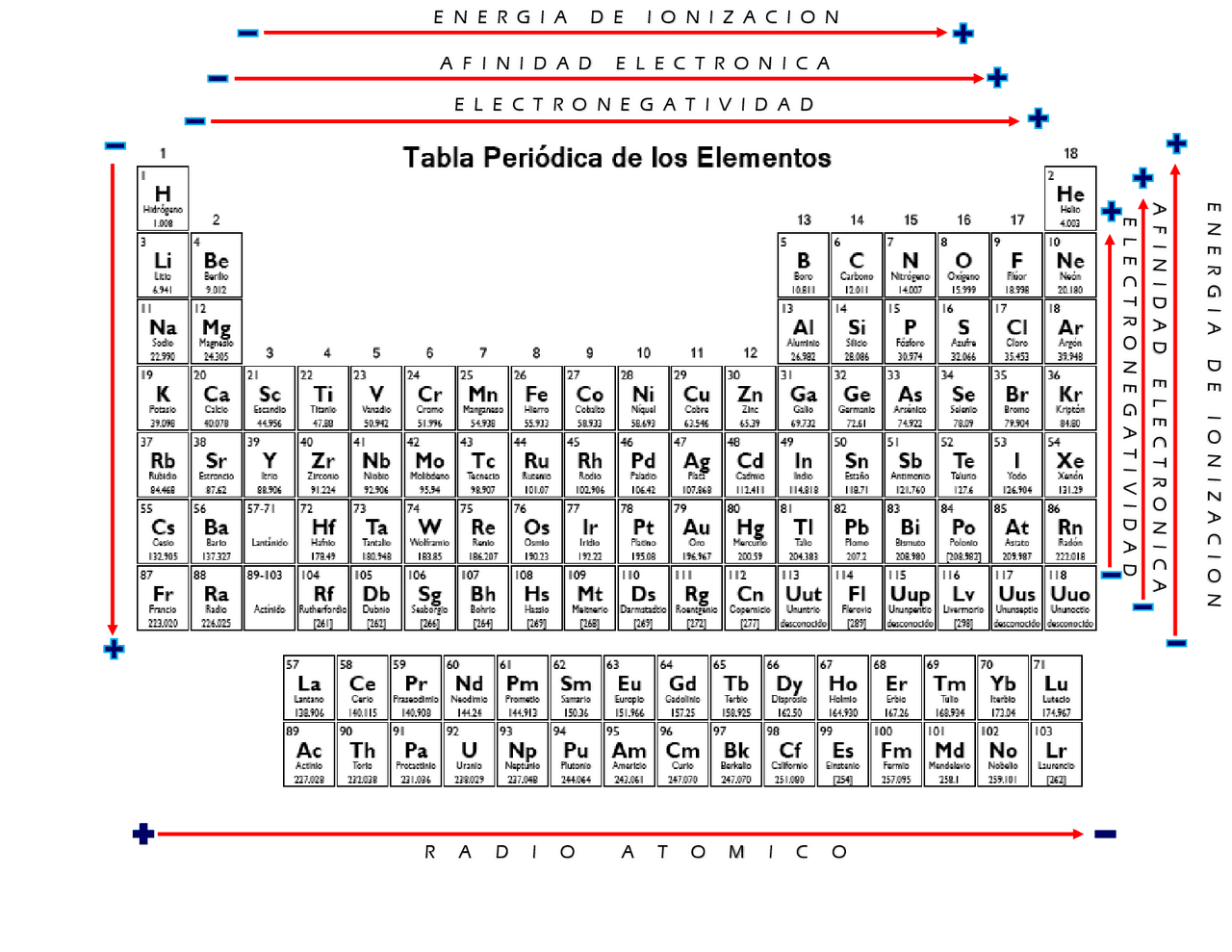 Tabla Periódica de los Elementos con Propiedades Periódicas - Docsity