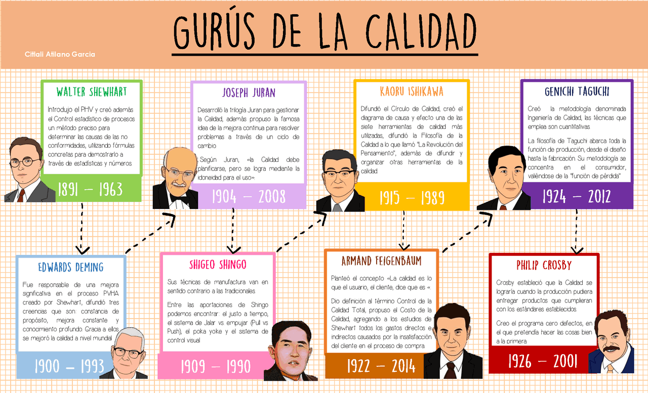 Linea del Tiempo Gúrus de la calidad | Apuntes de Gestión de Calidad