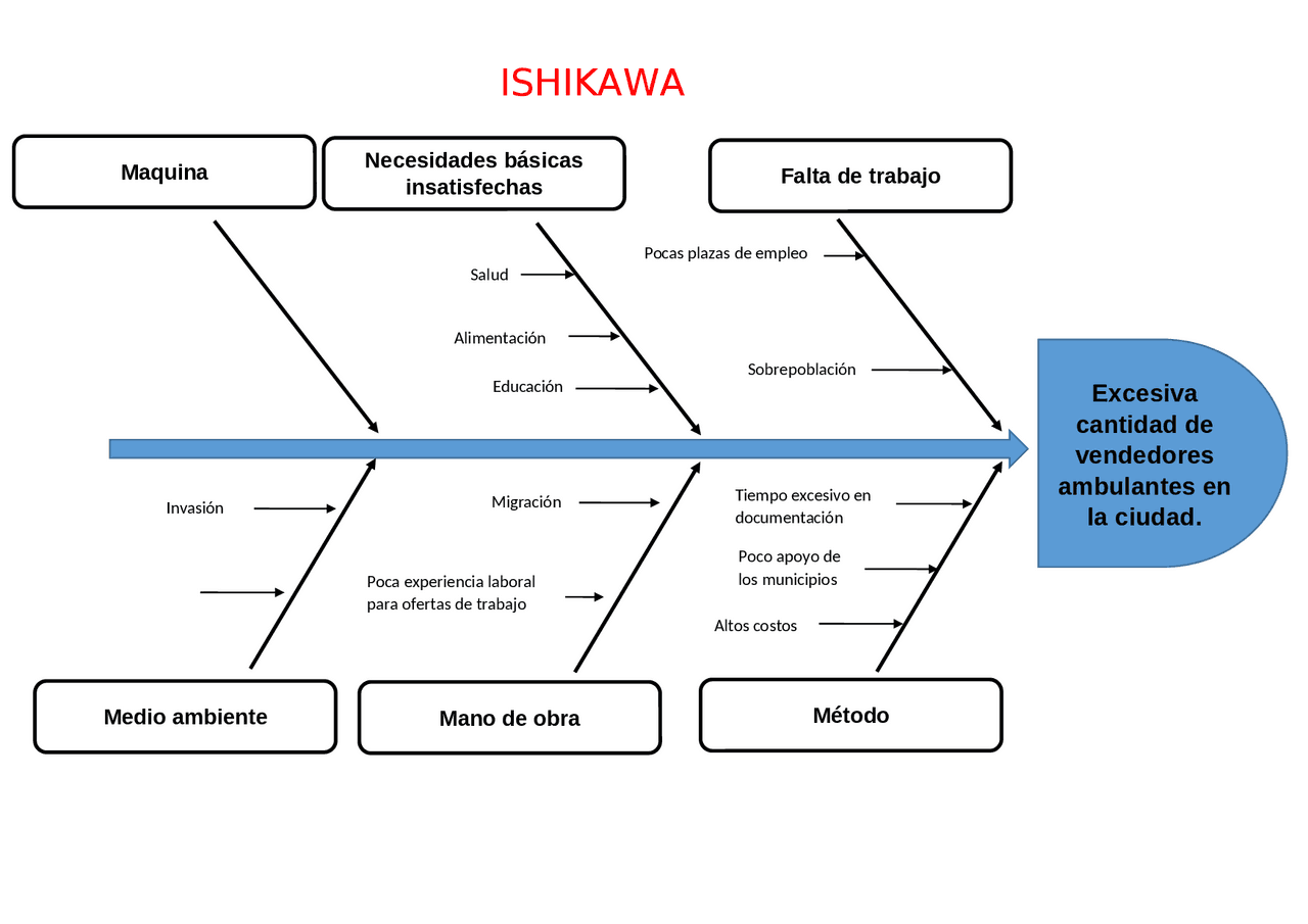 Ishikawa...................................... | Ejercicios de