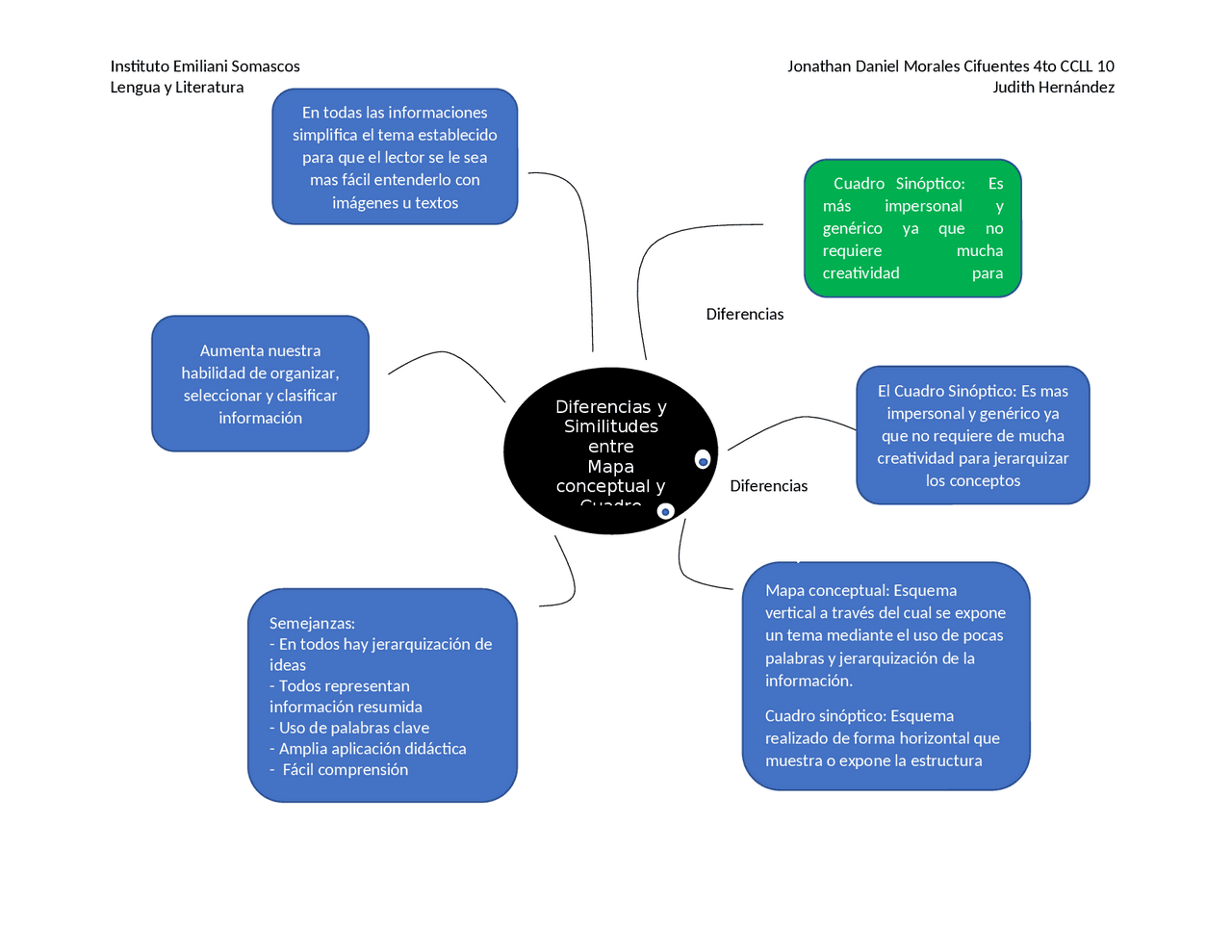 Diferencias entre mapa conceptual y cuadro sinóptico - Docsity