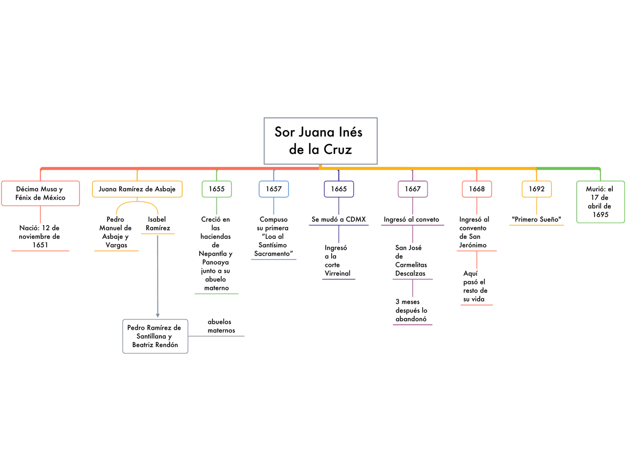 Linea Del Tiempo De Sor Juana Ines De La Cruz