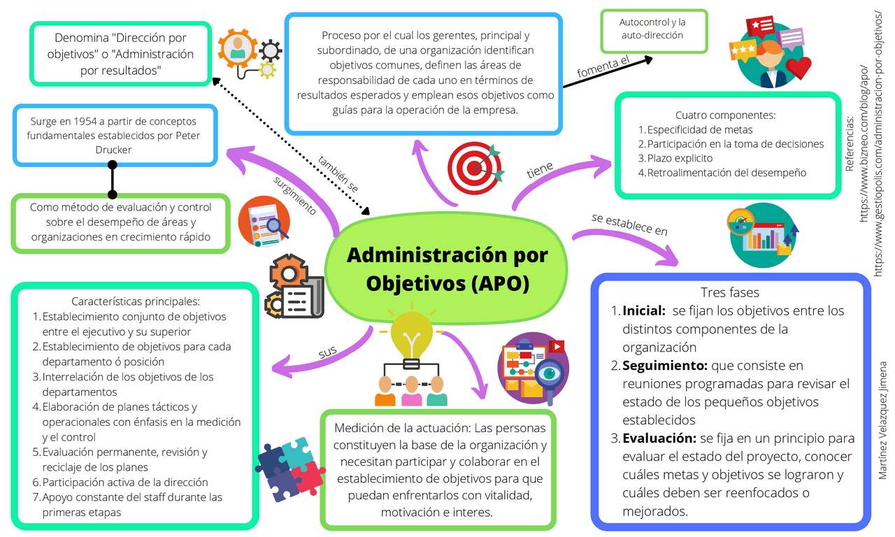 Administración por Objetivos (APO) | Esquemas y mapas conceptuales de ...