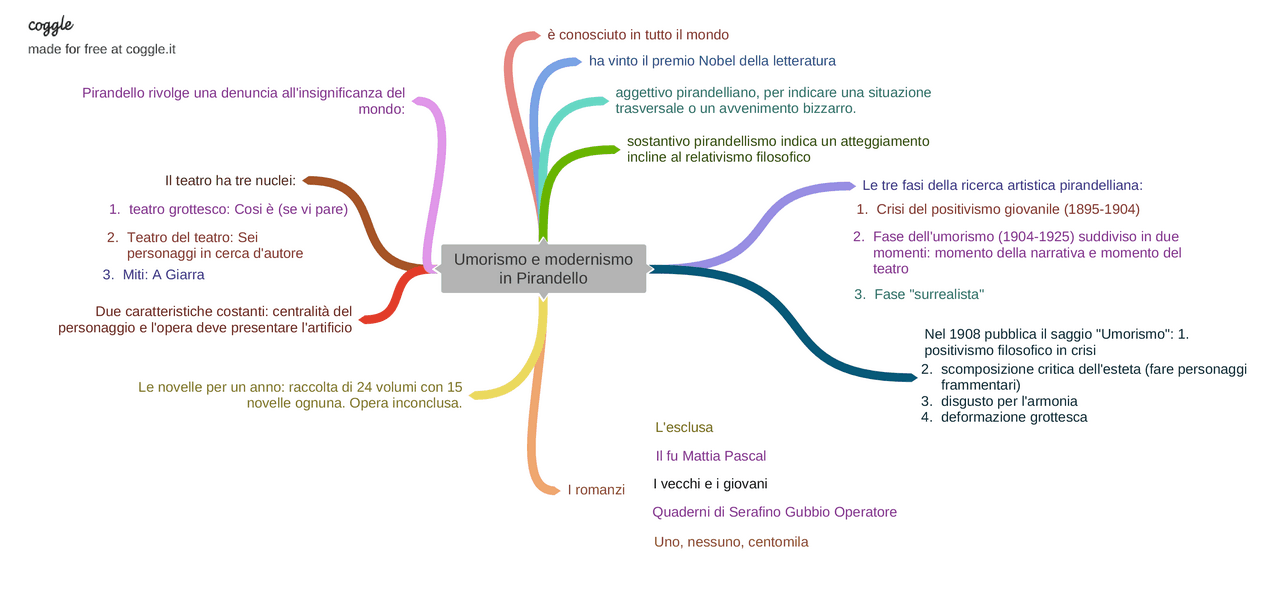 Mappa Su Pirandello umorismo E Modernismo Docsity mappa-su-pirandello-umorismo-e-modernismo-docsity