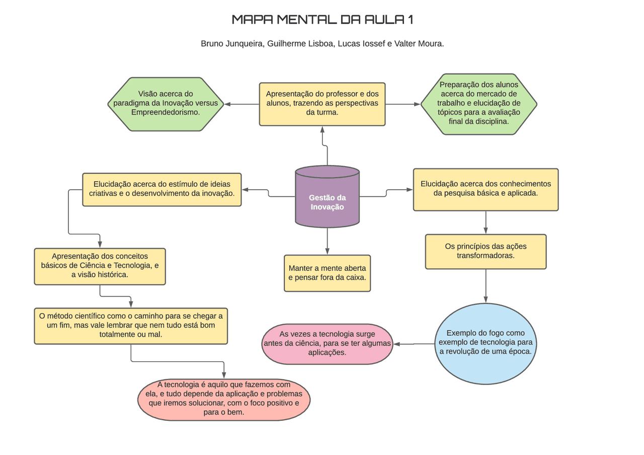 Mapa mental via pdf da aula - Docsity