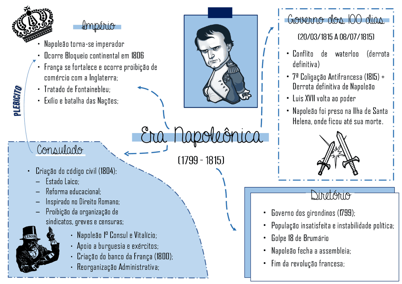 Era Napoleonica Mapa Mental - NAZAEDU