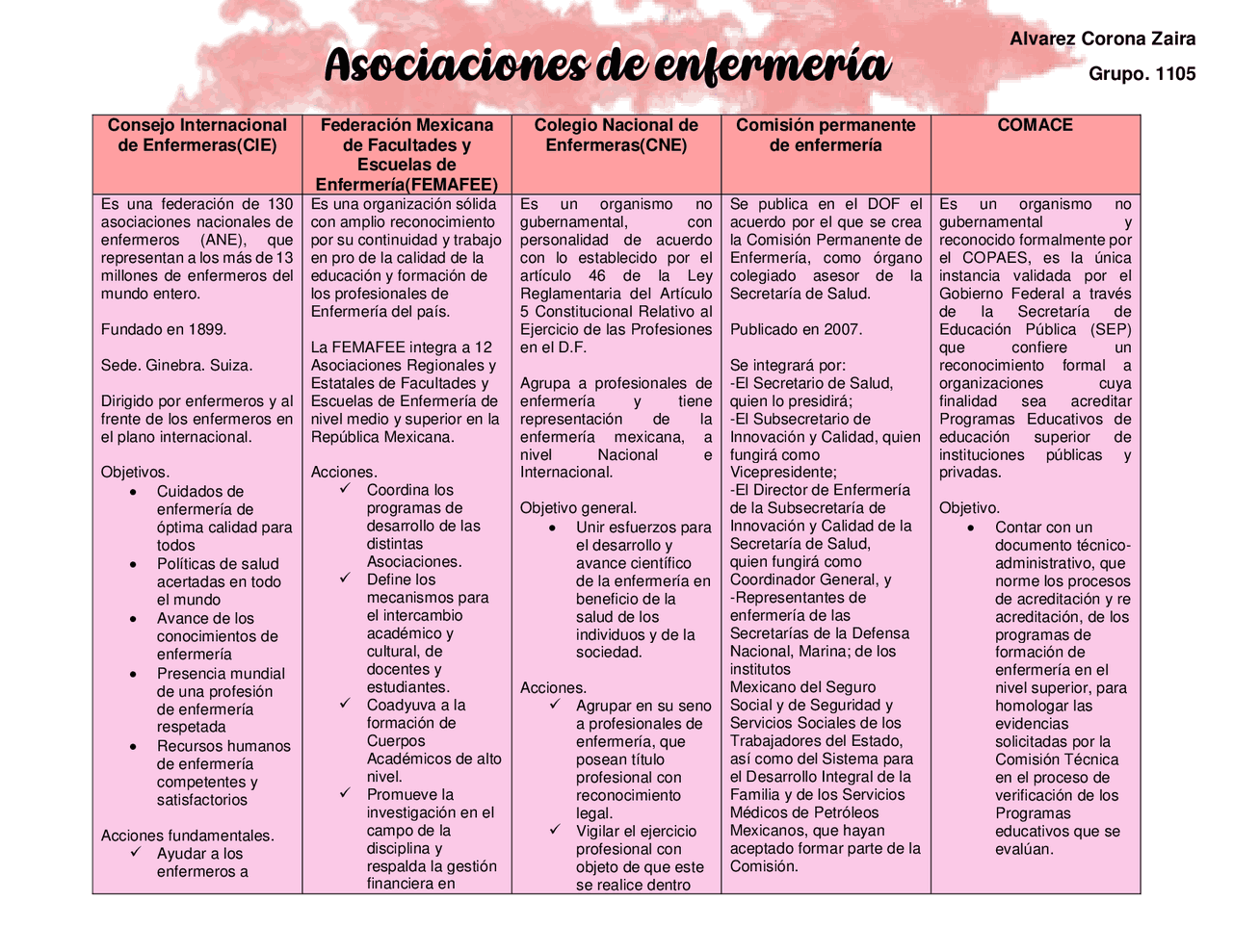 Cuadro comparativo de las asociaciones de Enfermería Docsity Cuadro comparativo de las asociaciones de Enfermería Docsity
