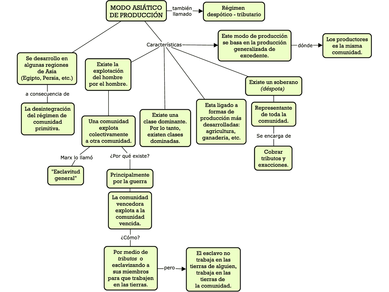 MODO ASIÁTICO DE PRODUCCIÓN Esquemas y mapas conceptuales de Economía Política Docsity MODO ASIÁTICO DE PRODUCCIÓN Esquemas y mapas conceptuales de Economía Política Docsity