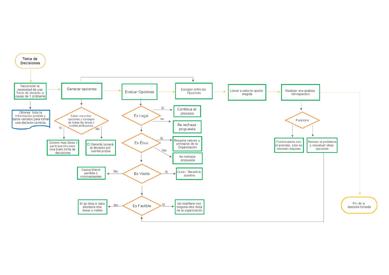 Diagrama de Flujo Toma de Decisiones | Esquemas y mapas conceptuales de