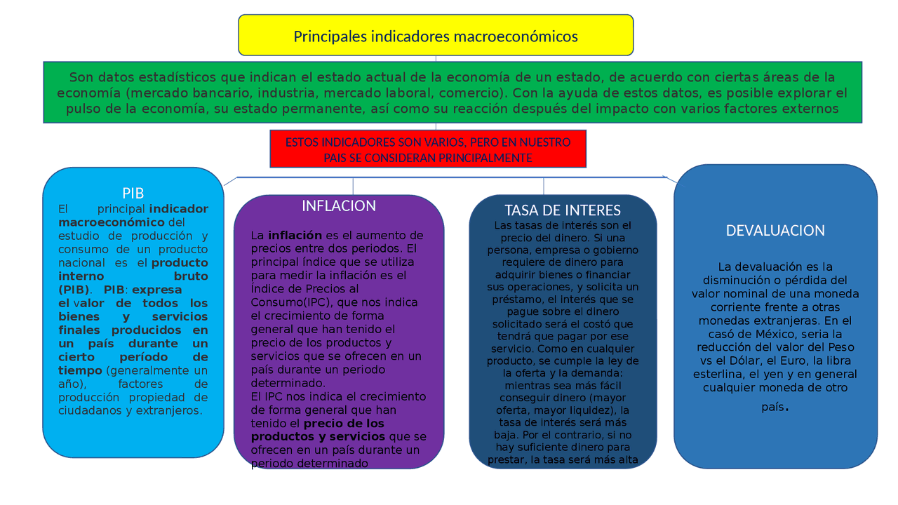 Principales indicadores macroeconómicos - Docsity