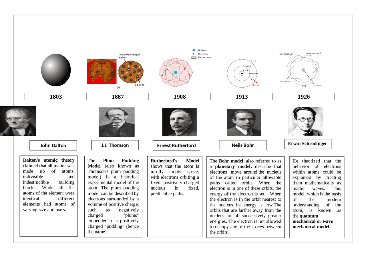 Evolution of Atomic Model - Docsity