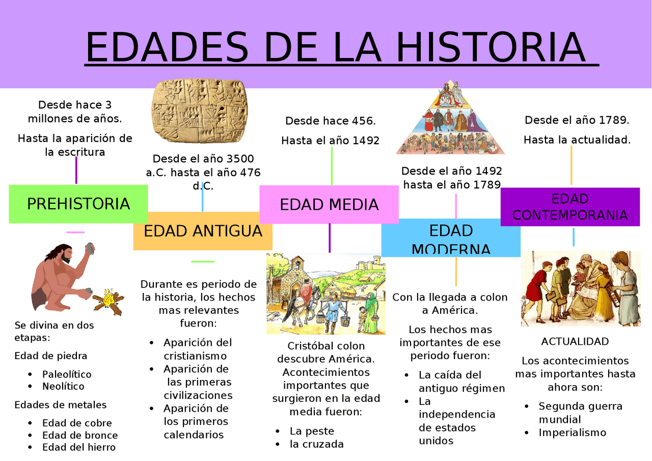 EDADES DE LA HISTORIA | Esquemas y mapas conceptuales de Historia | Docsity