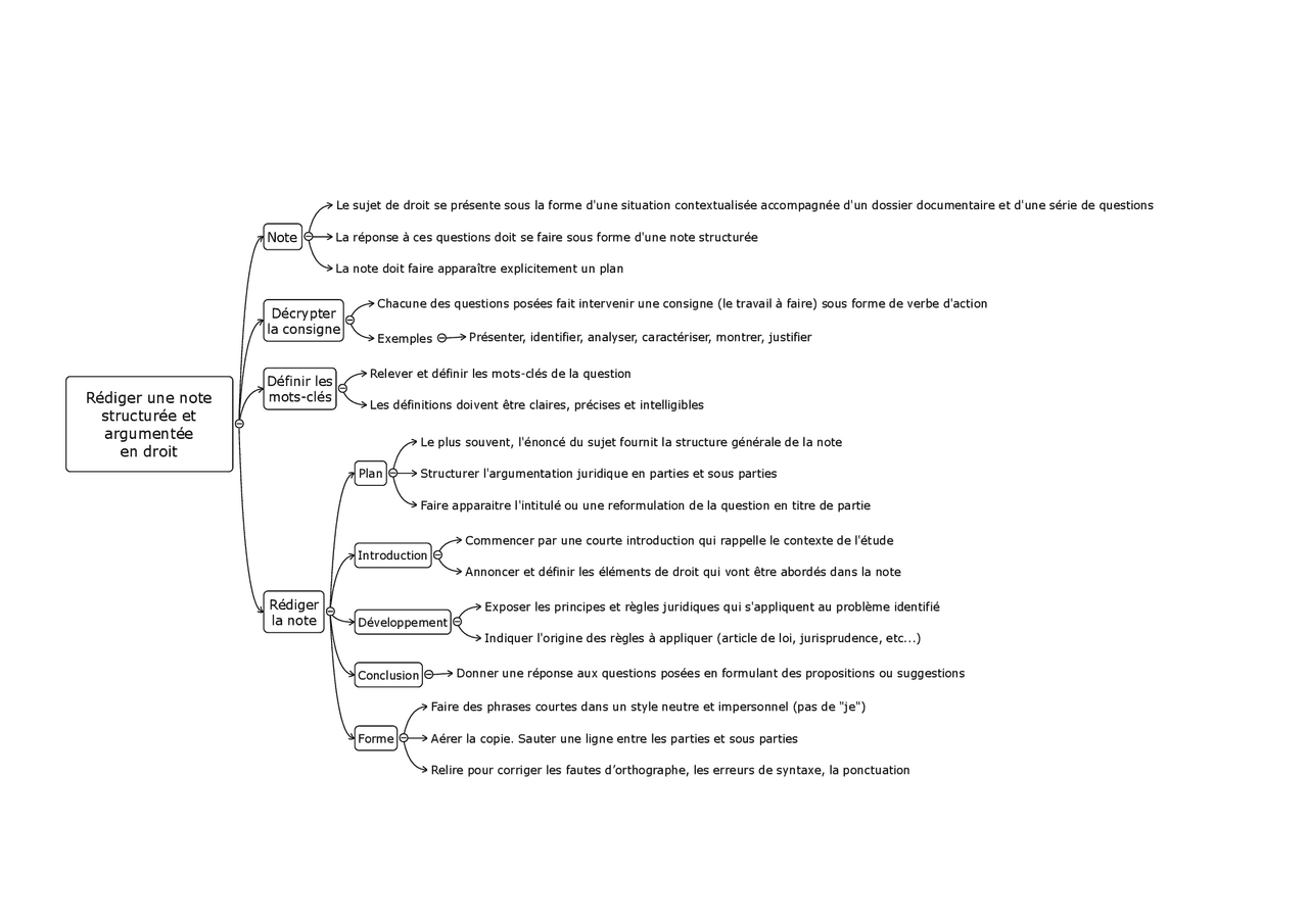 Rédiger une note structurée et argumentée en droit - Docsity