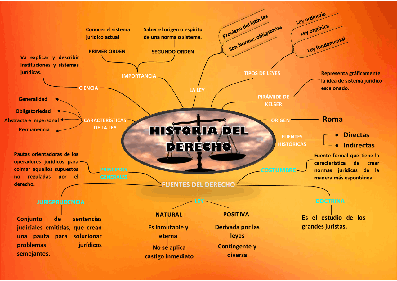 Mapa conceptual el derecho y la historia | Apuntes de Historia del