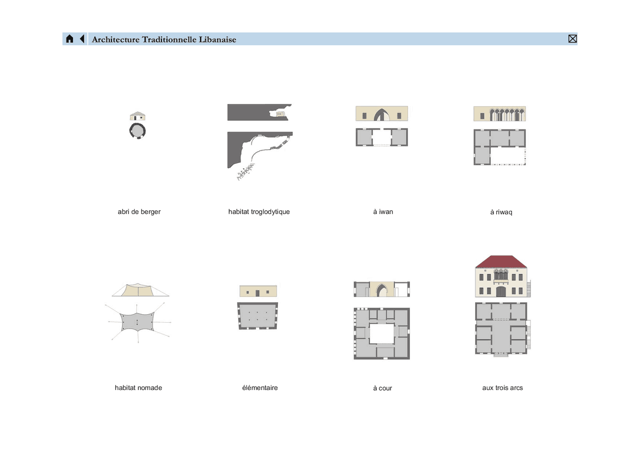 Types of architecture - Docsity