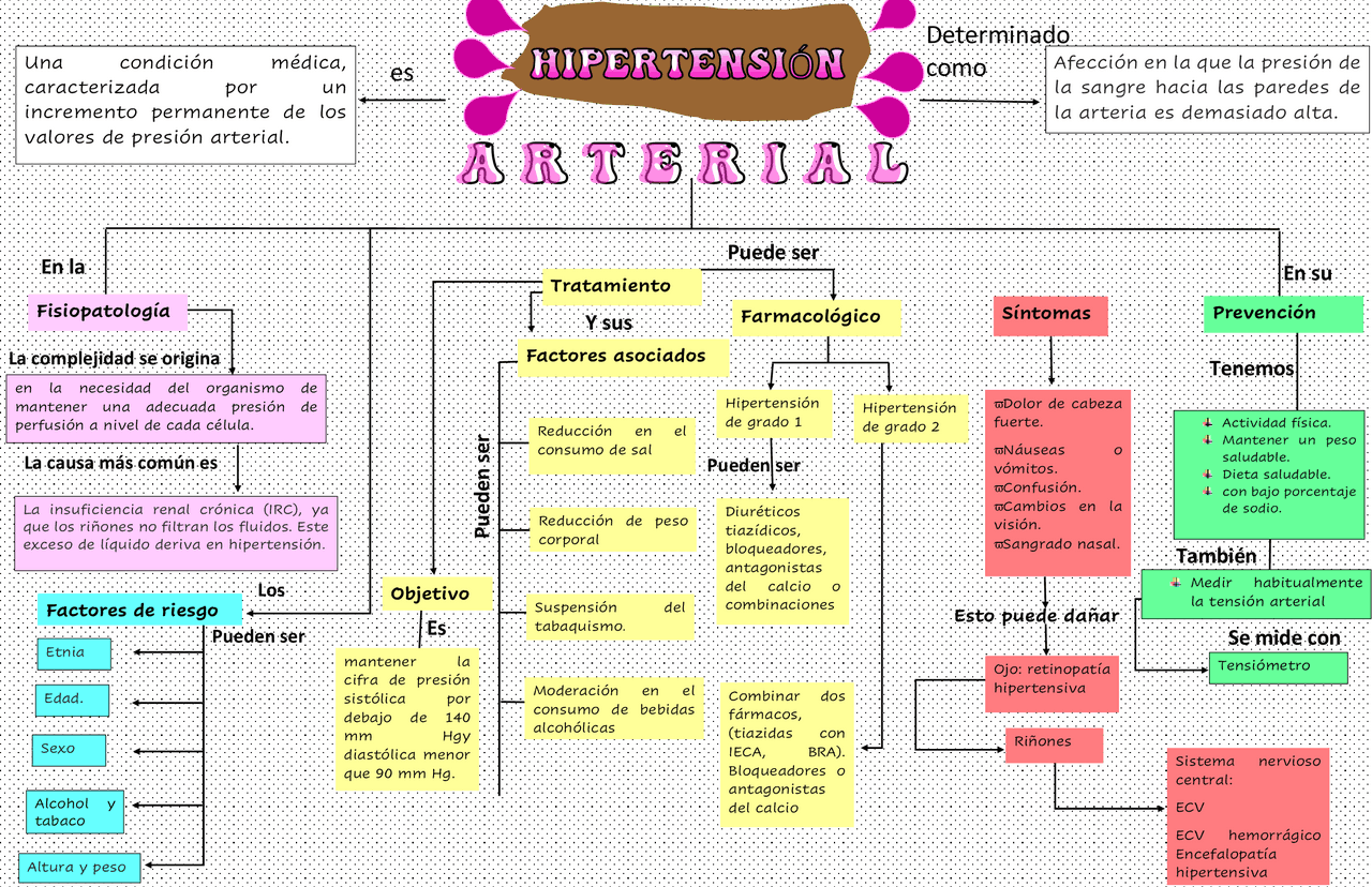 Mapa de hipertensión arterial - Docsity