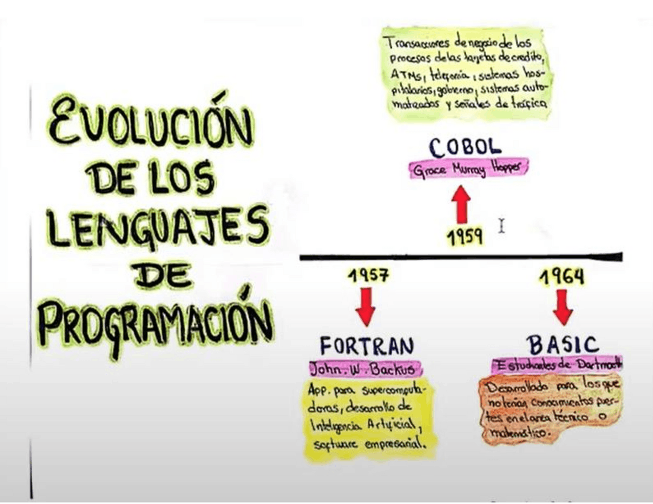 Linea de tiempo de la evolución de los lenguajes de programación - Docsity