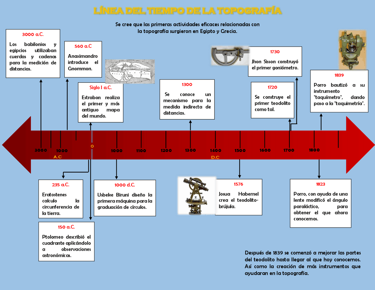 Linea Del Tiempo De La Historia De La Topografia