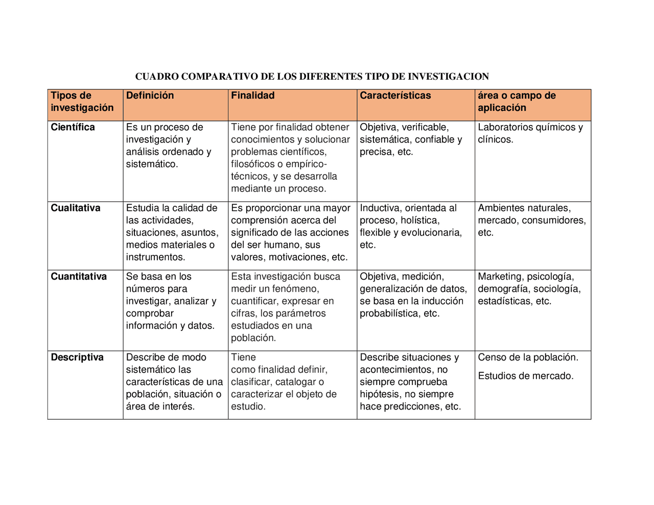 Cuadro comparativo de los tipos de investigación - Docsity