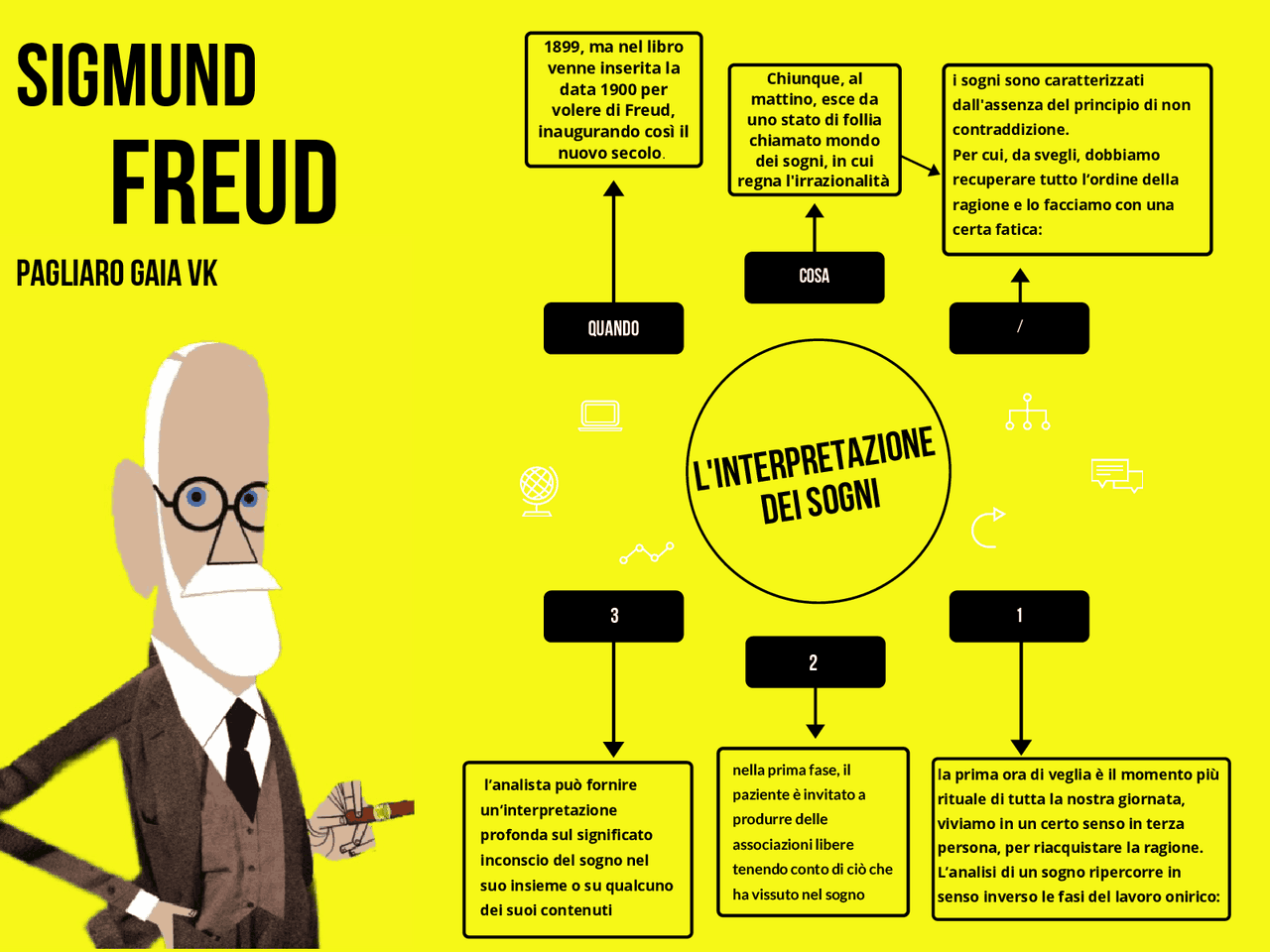 Esempi Di Sogni Interpretati Da Freud