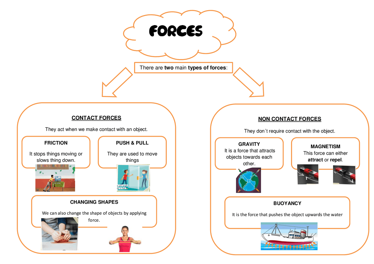 Mind Map Forces & Matter | Schemes and Mind Maps of Earth science | Docsity