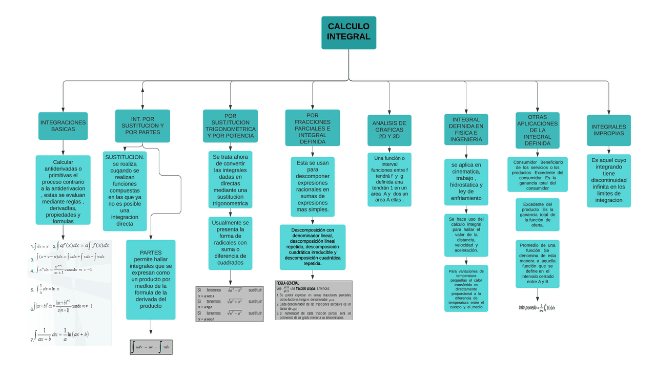 MAPA CONCEPTUAL RESUMEN CALCULO INTEGRAL Docsity MAPA CONCEPTUAL RESUMEN CALCULO INTEGRAL Docsity
