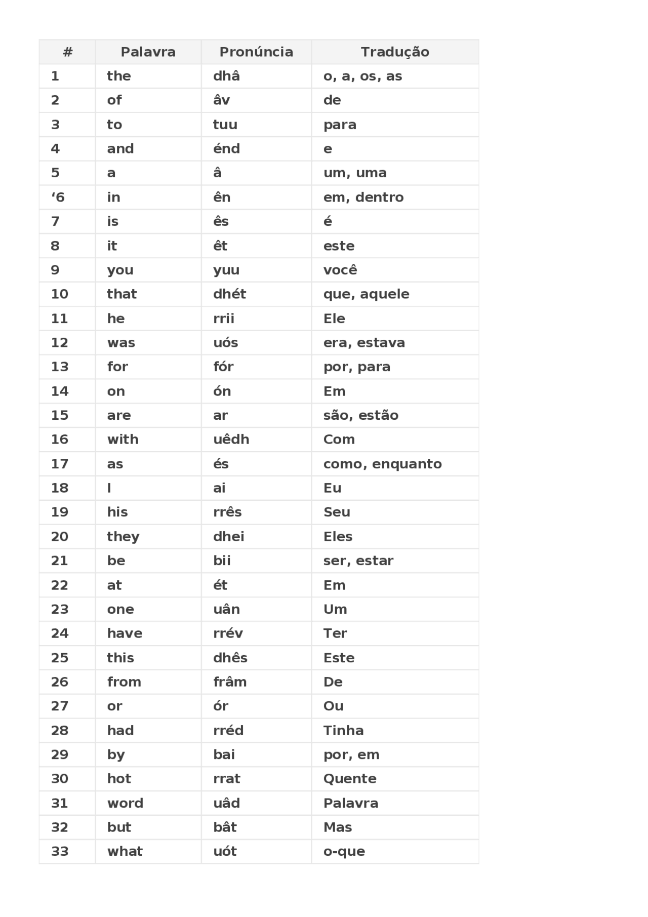 Tradução de 1000 palavras em inglês - Docsity