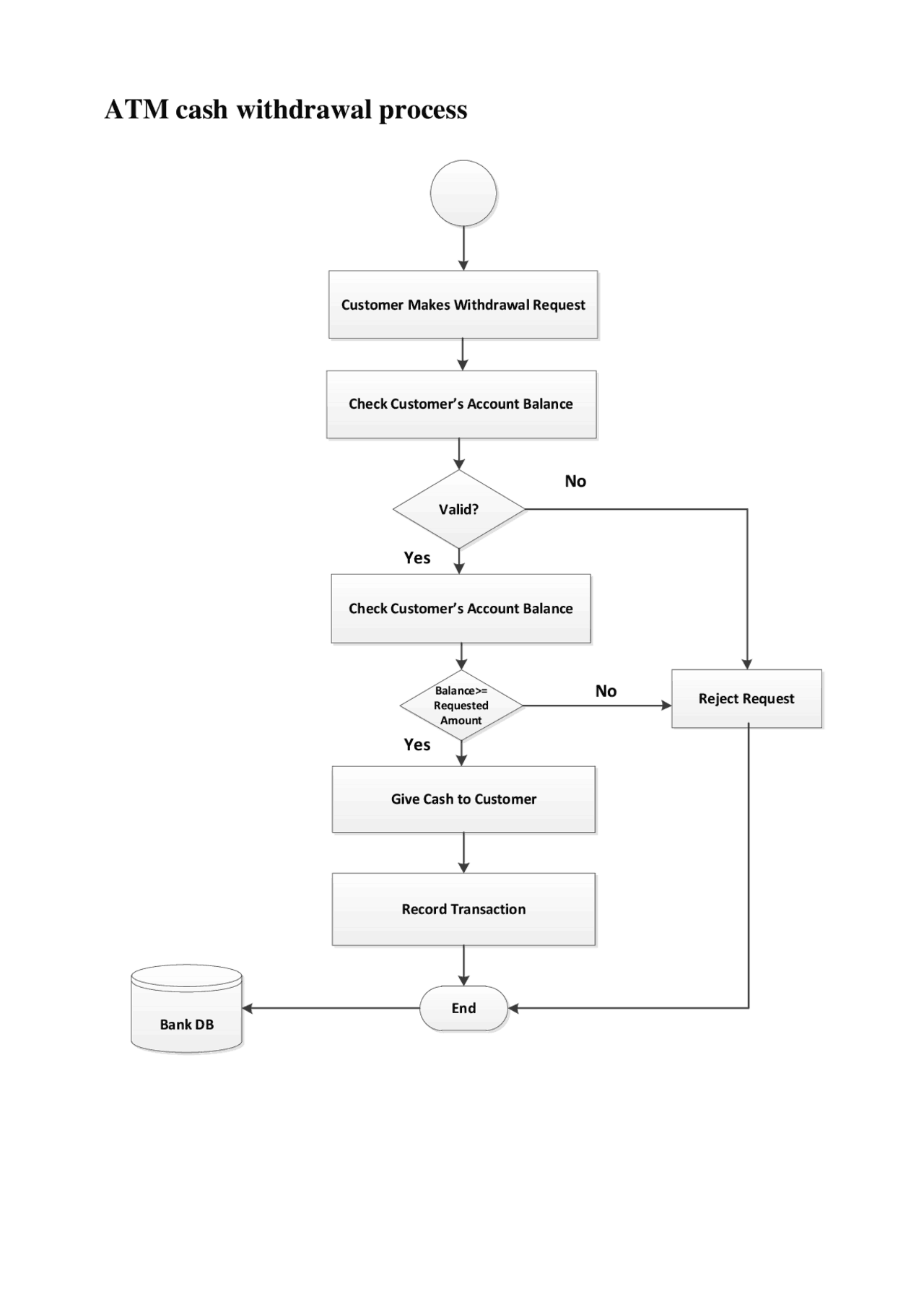 ATM Machine Flowchart | Schemes and Mind Maps Computer Graphics | Docsity
