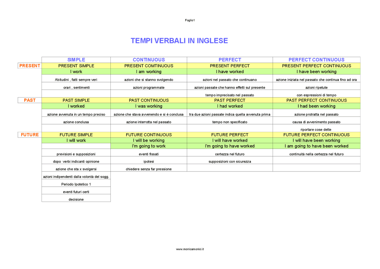 QUADRO DEI TEMPI VERBALI IN INGLESE - Docsity