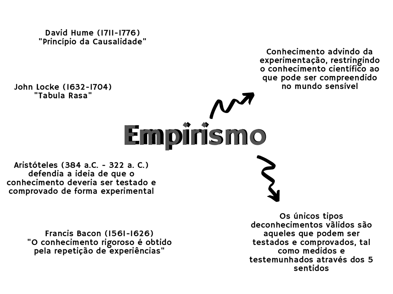 Mapa Mental - Empirismo | Esquemas Sociologia | Docsity