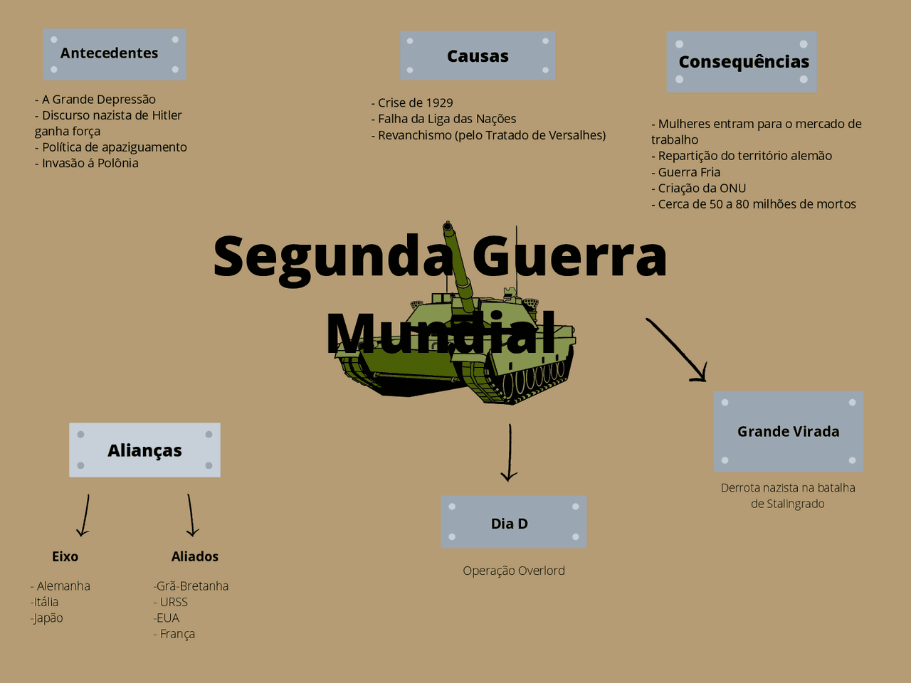 Mapa Mental - Segunda Guerra Mundial | Esquemas História | Docsity