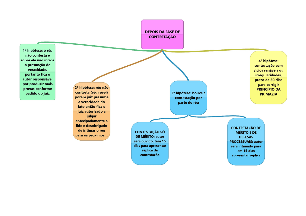 MAPA MENTAL: O QUE FAZER DEPOIS DA CONTESTAÇÃO - Docsity