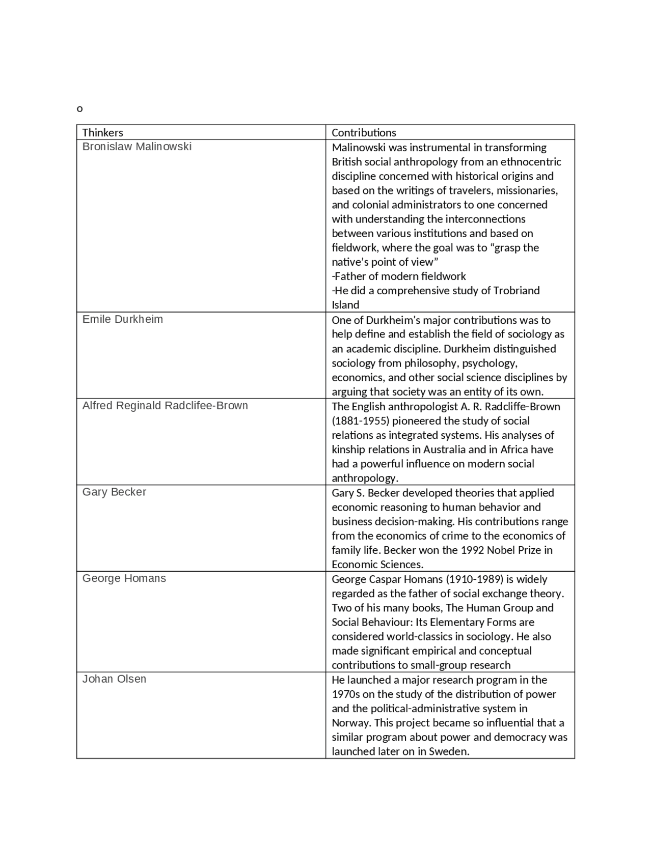 Thinkers and their Contributions Docsity